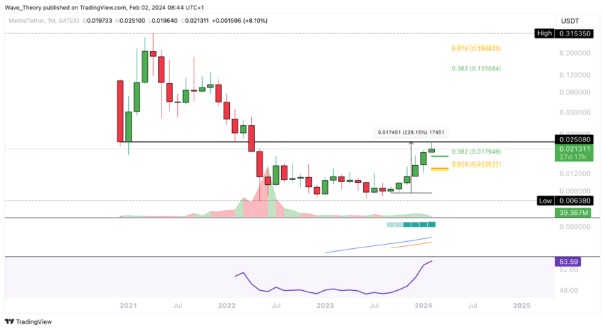Marlin (POND) Preis Chart