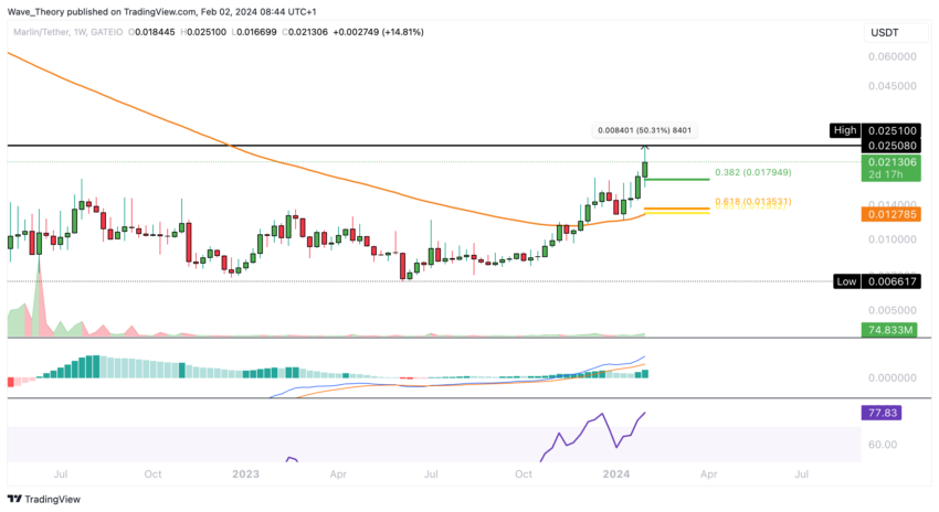 Marlin (POND) Preis Chart