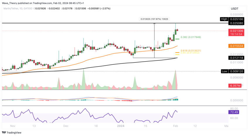 Marlin (POND) Preis Chart