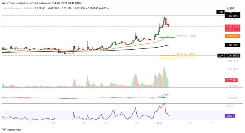 Marlin (POND) Preis Chart