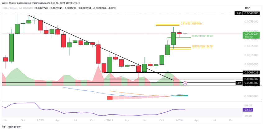 Solana Preis Chart Tradingview