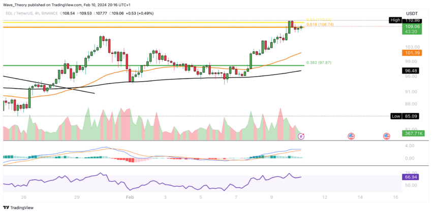 Solana Preis Chart Tradingview