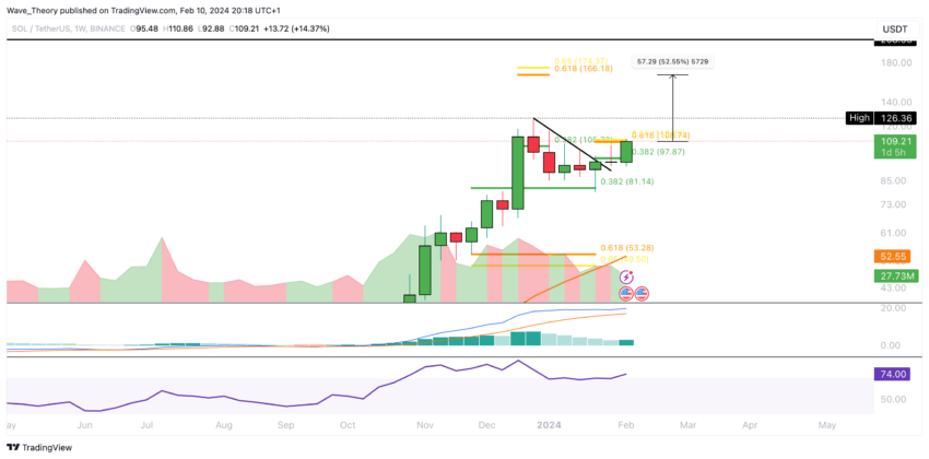 Solana Preis Chart Tradingview