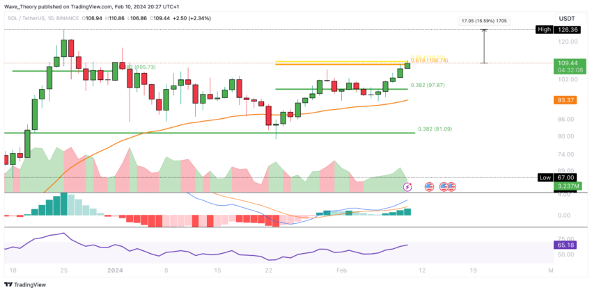 Solana Preis Chart Tradingview