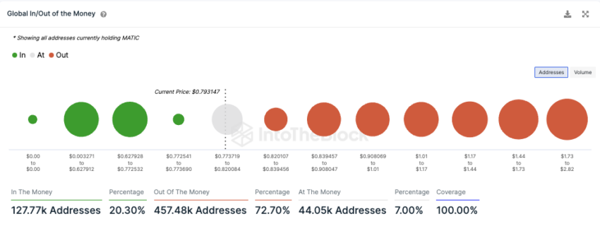 Polygon IntoTheBlock On-Chain Analyse