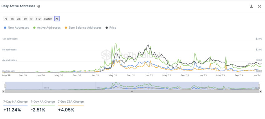 Polygon IntoTheBlock On-Chain Analyse