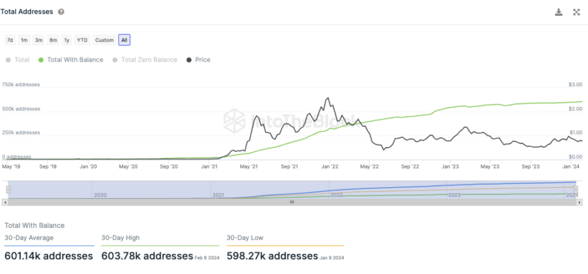 Polygon IntoTheBlock On-Chain Analyse