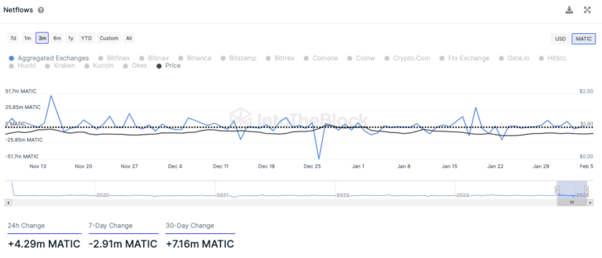 Polygon IntoTheBlock On-Chain Analyse