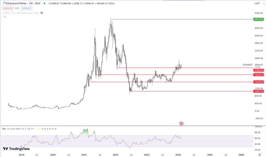 Ethereum Chart