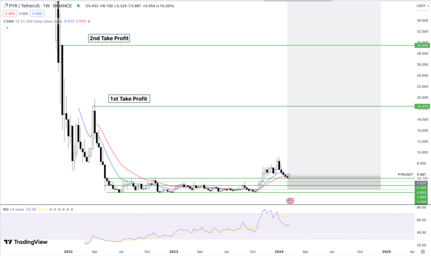 Vulcan Forged (PYR) Krypto Trading Strategie