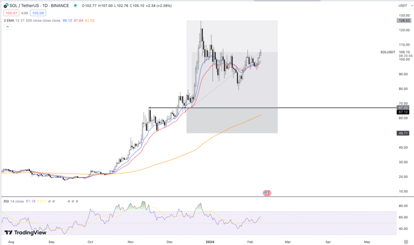 Krypto Trading Strategie SOL