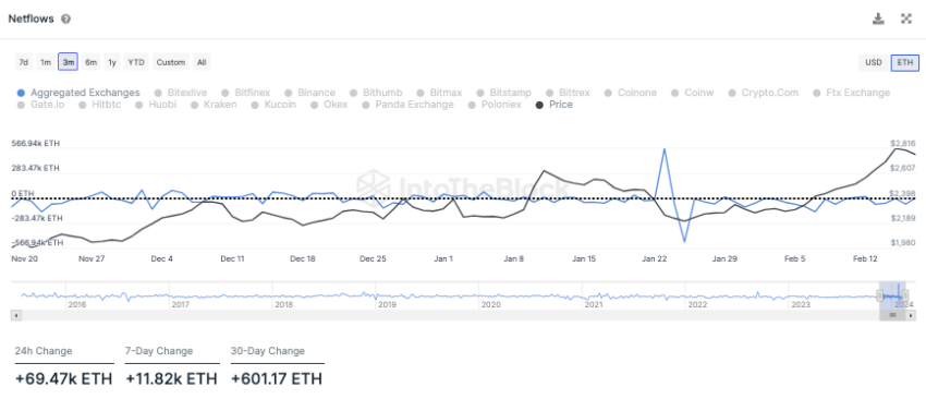Netflows auf Börsen Ethereum