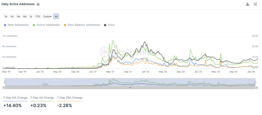 Polygon IntoTheBlock On-Chain Analyse