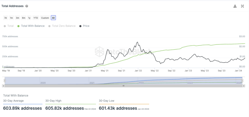 Polygon IntoTheBlock On-Chain Analyse