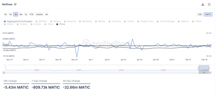 Polygon IntoTheBlock On-Chain Analyse