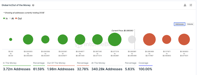 In&Out the Money Dogecoin