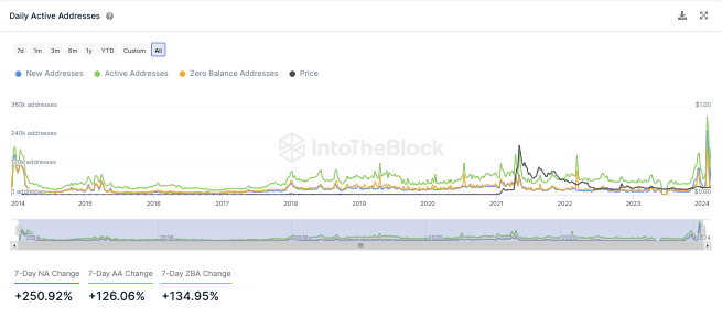 Dogecoin InToTheBlock On-Chain Analyse