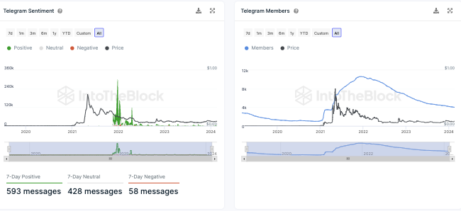 Telegram Nutzer Dogecoin IntoTheBlock