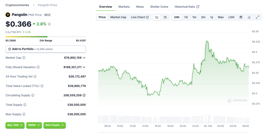 Marlin (POND) auf coingecko