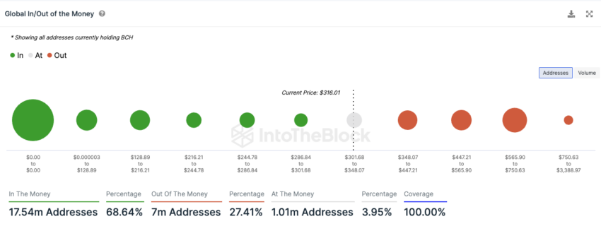 Bitcoin Cash Onchain Analyse