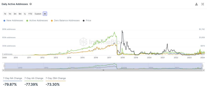 Bitcoin Cash Onchain Analyse