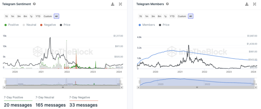 Bitcoin Cash Onchain Analyse