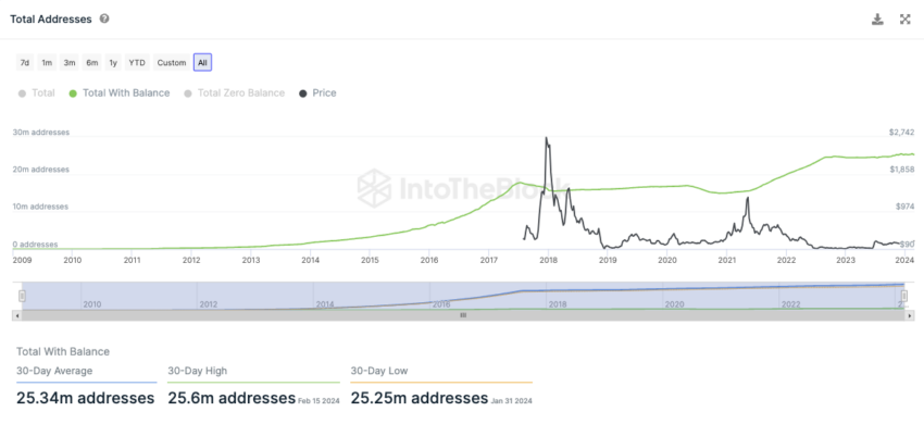 Bitcoin Cash Onchain Analyse