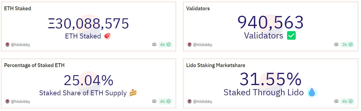 Ethereum Staking Statistik