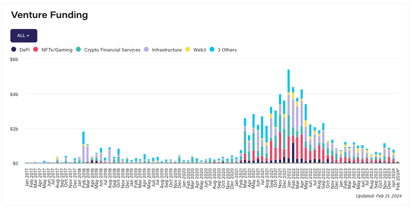 Krypto Finanzierung Statistik