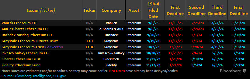 Ethereum ETF Entscheidung