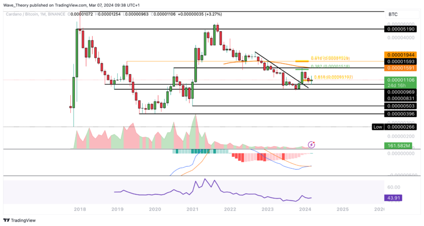 ADA Chart Analyse BeInCrypto