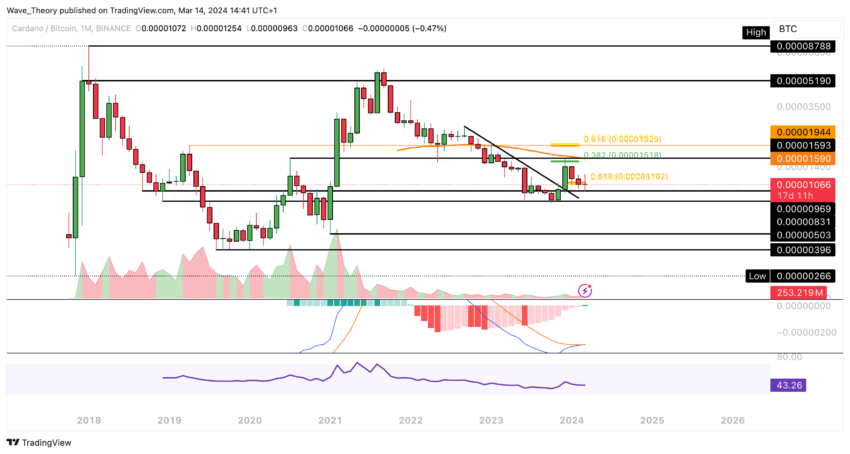 ADA Chart Analyse BeInCrypto