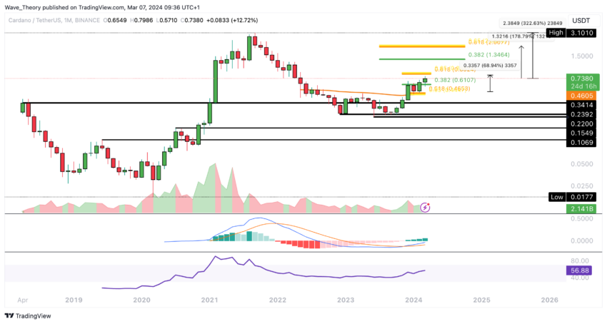 ADA Chart Analyse BeInCrypto