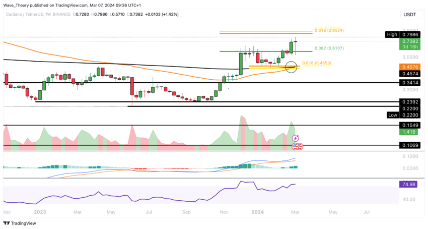 ADA Chart Analyse BeInCrypto