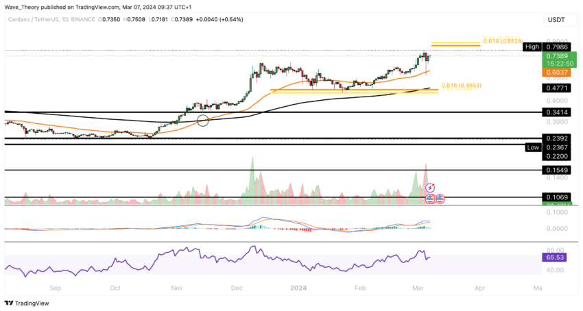 ADA Chart Analyse BeInCrypto