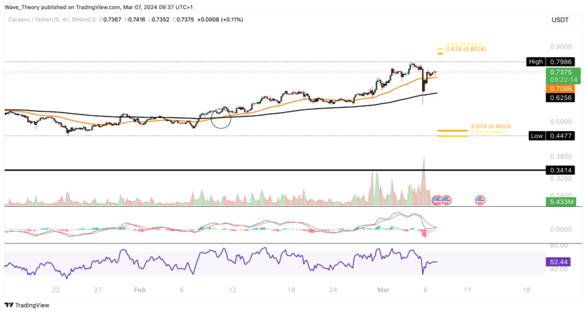 ADA Chart Analyse BeInCrypto