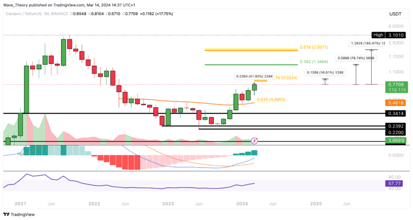 ADA Chart Analyse BeInCrypto