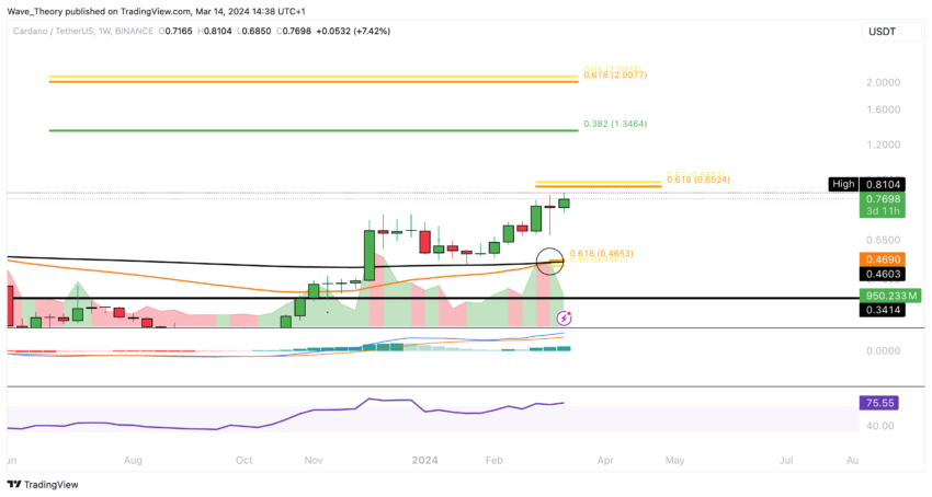 ADA Chart Analyse BeInCrypto