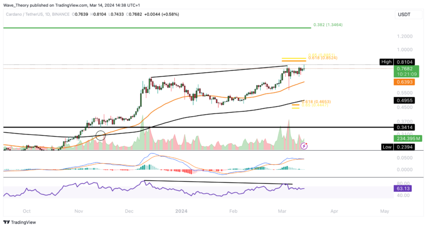 ADA Chart Analyse BeInCrypto