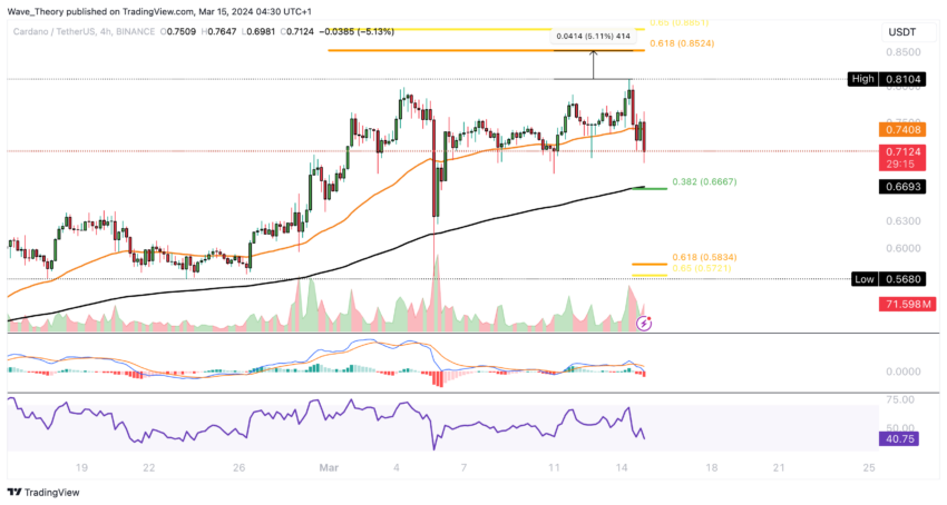 ADA Chart Analyse BeInCrypto