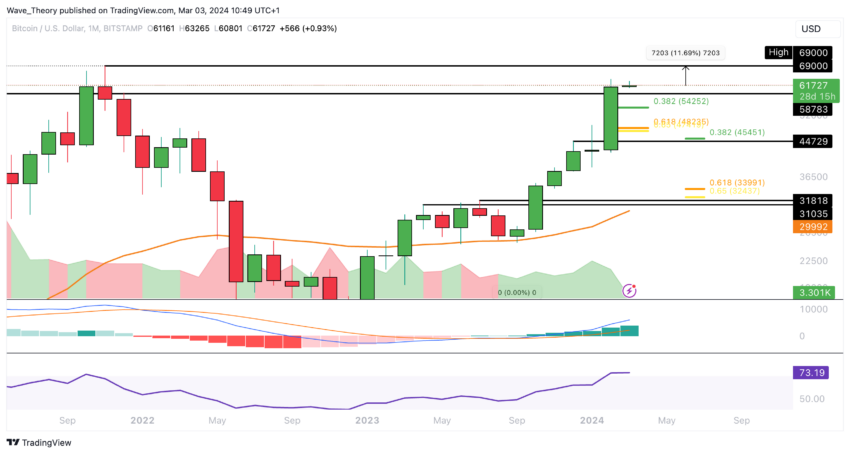 Bitcoin Kurs Analyse BeInCrypto