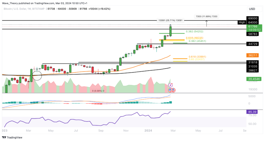 Bitcoin Kurs Analyse BeInCrypto