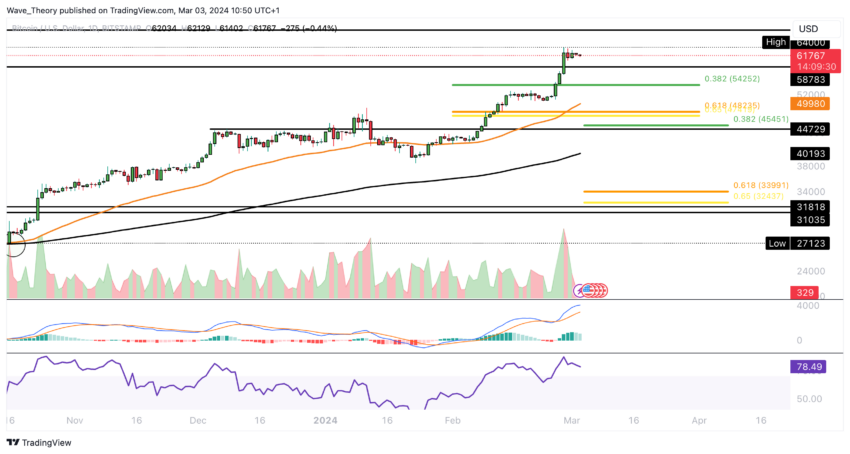 Bitcoin Kurs Analyse BeInCrypto