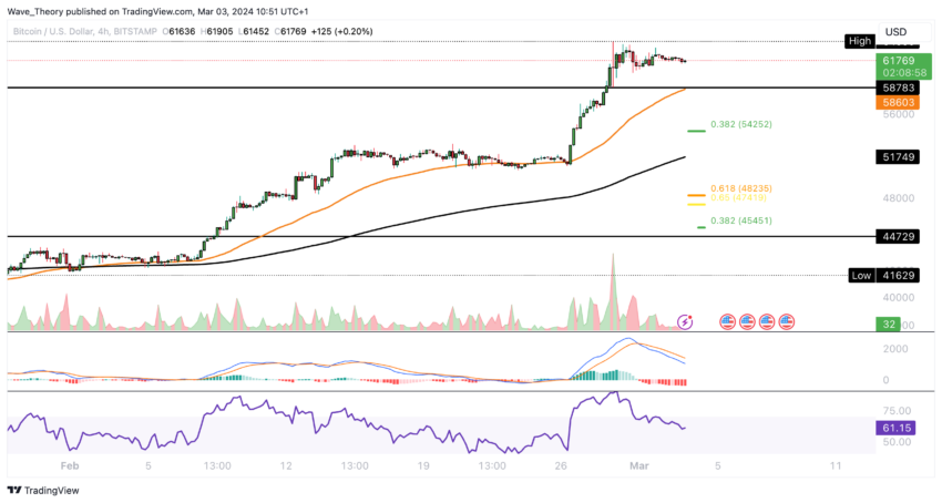 Bitcoin Kurs Analyse BeInCrypto