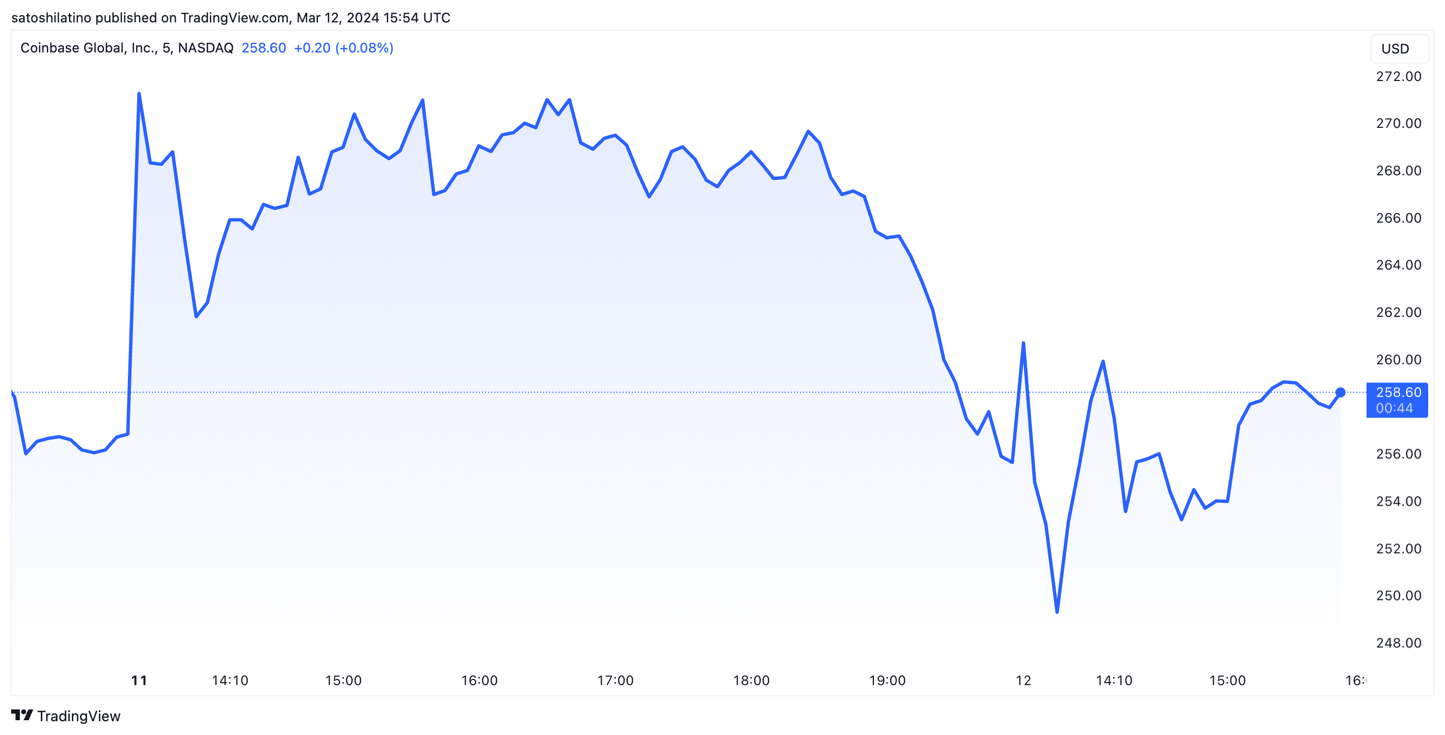Coinbase Aktien Bewegung
