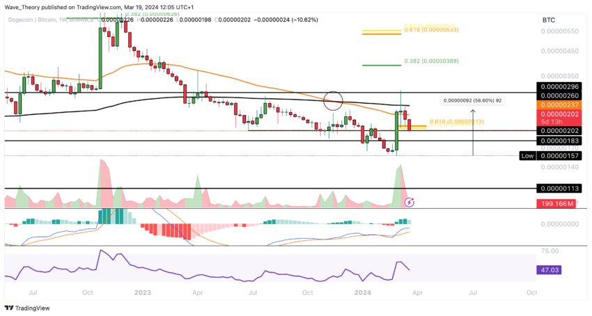Dogecoin Preis Chart von Tradingview