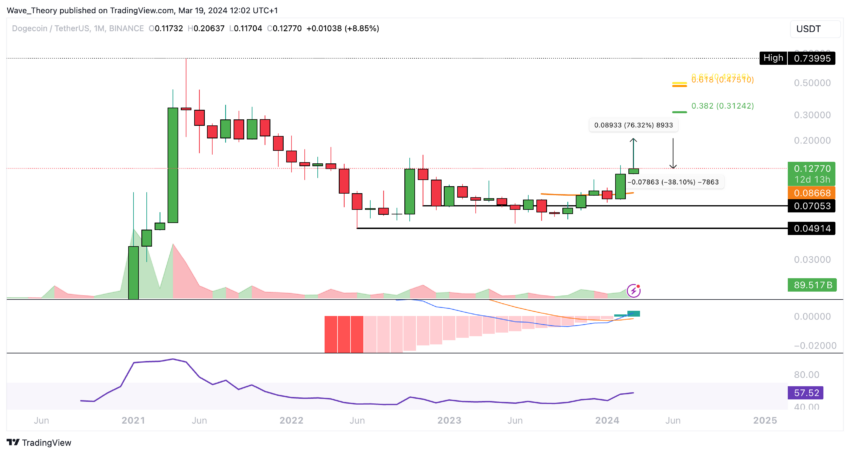 Dogecoin Preis Chart von Tradingview