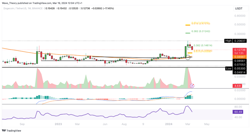 Dogecoin Preis Chart von Tradingview