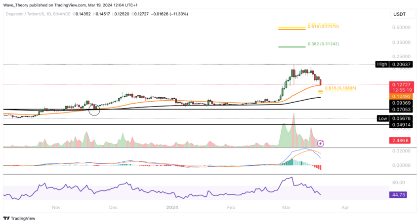 Dogecoin Preis Chart von Tradingview