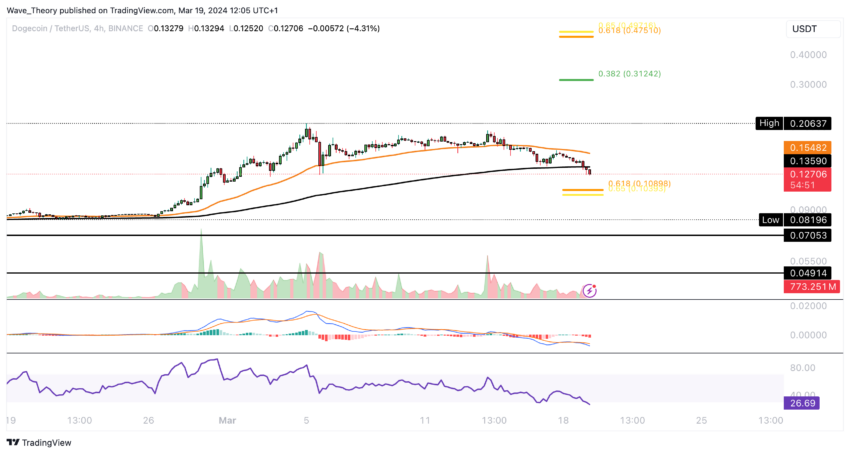 Dogecoin Preis Chart von Tradingview
